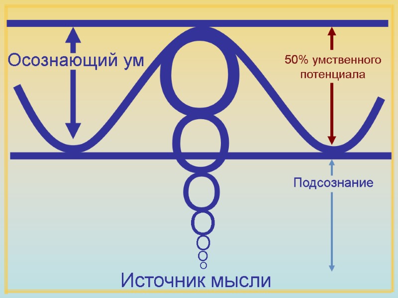 Осознающий ум O O O O O O O 50% умственного потенциала Подсознание Источник Осознающий ум O O O O O O O 50% умственного потенциала Подсознание Источник